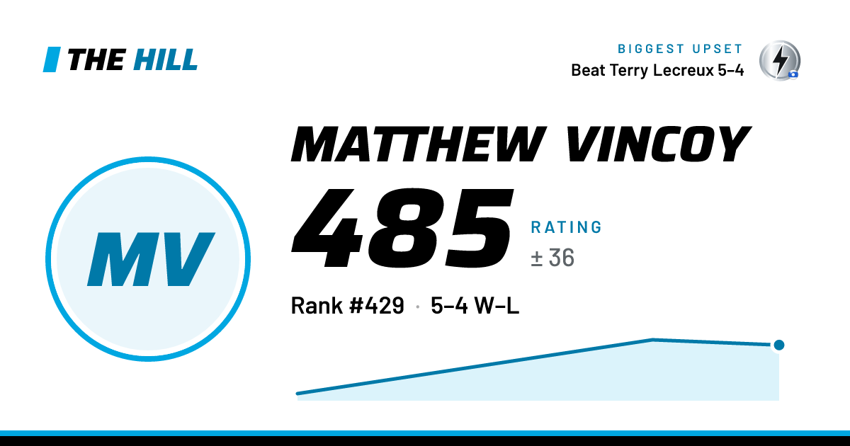 The share card: Matthew Vincoy: 487 rating on The Hill