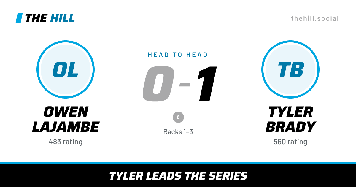 The share card: Owen Lajambe vs Tyler Brady, 0–1 head to head on The Hill