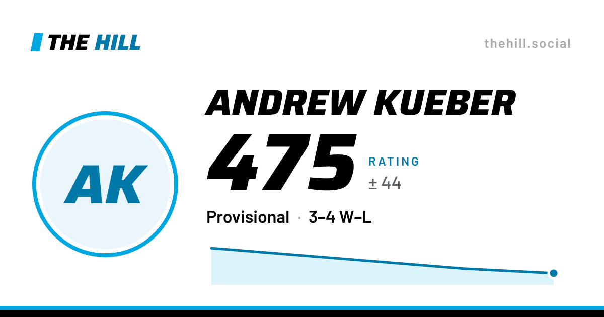 The share card: Andrew Kueber: 476 rating on The Hill