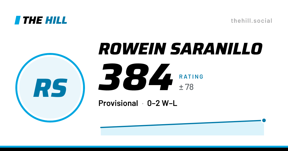 The share card: Rowein Saranillo: 385 rating on The Hill