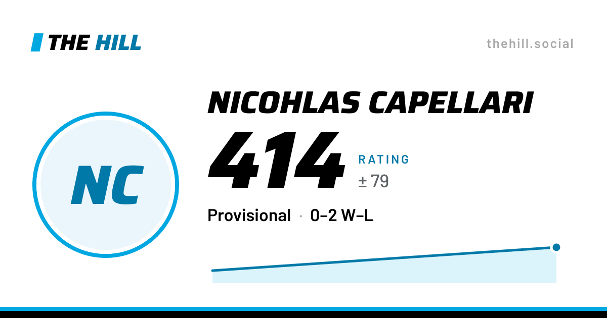 The share card: Nicohlas Capellari: 415 rating on The Hill