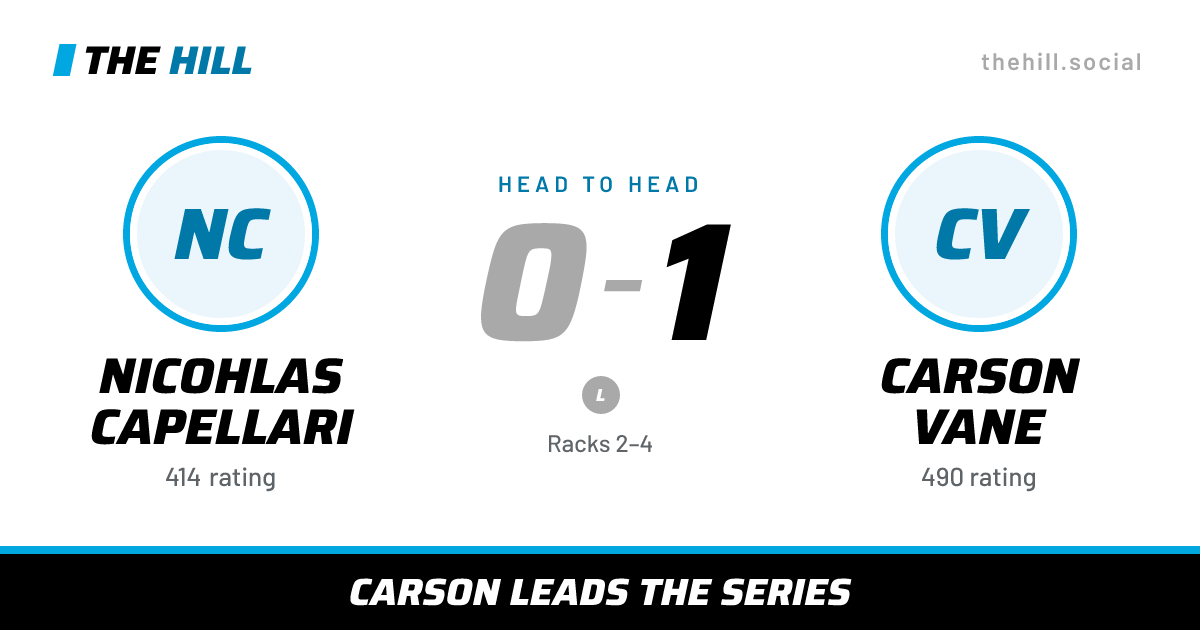 The share card: Nicohlas Capellari vs Carson Vane, 0–1 head to head on The Hill