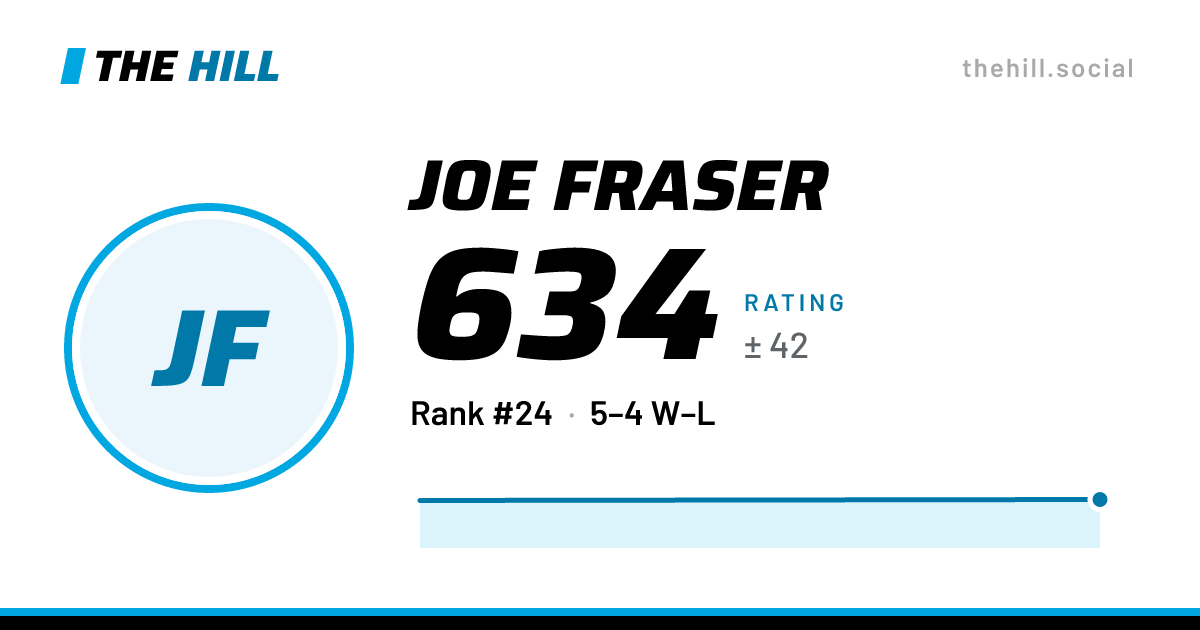 The share card: Joe Fraser: 628 rating on The Hill