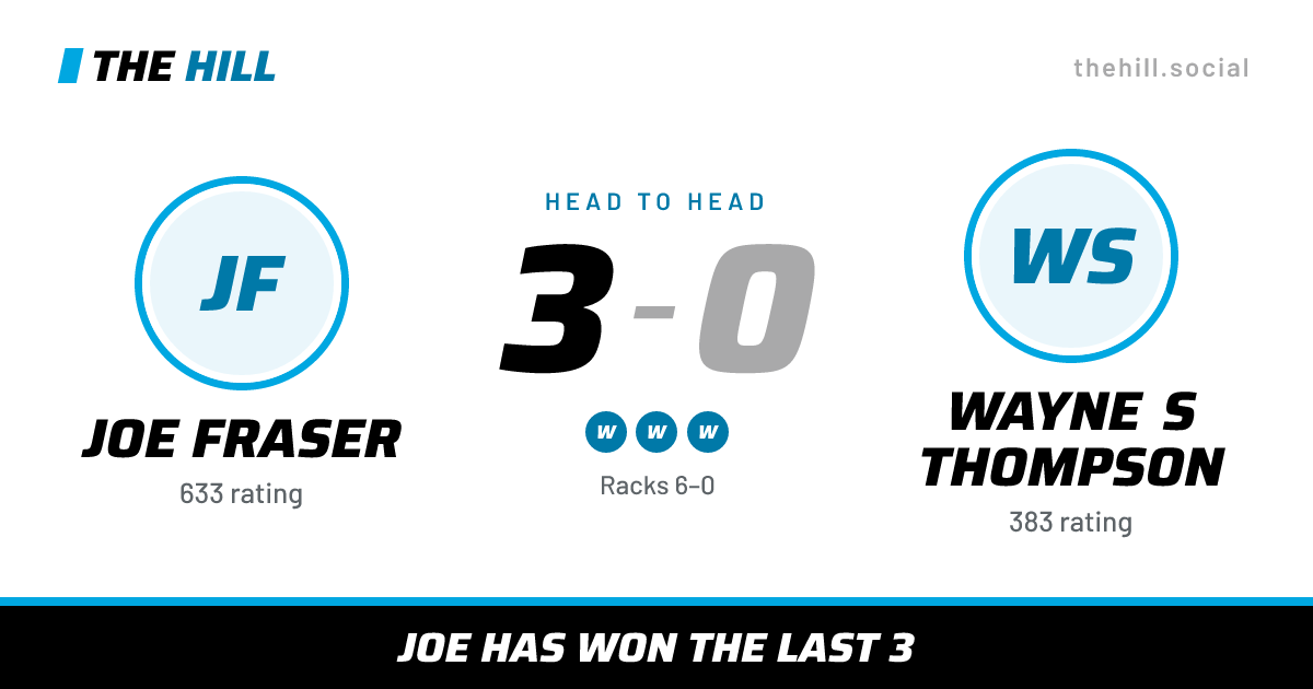 The share card: Joe Fraser vs Wayne S Thompson, 3–0 head to head on The Hill