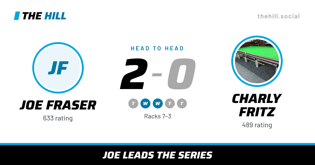 The share card: Joe Fraser vs Charly Fritz, 2–0 head to head on The Hill