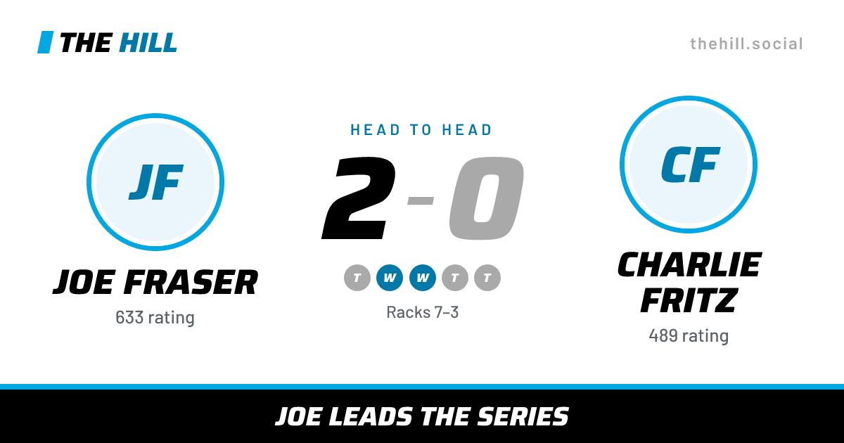 The share card: Joe Fraser vs Charlie Fritz, 2–0 head to head on The Hill