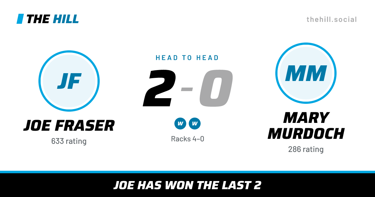The share card: Joe Fraser vs Mary Murdoch, 2–0 head to head on The Hill