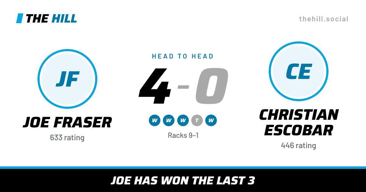 The share card: Joe Fraser vs Christian Escobar, 4–0 head to head on The Hill