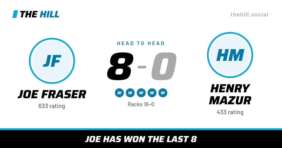 The share card: Joe Fraser vs Henry Mazur, 8–0 head to head on The Hill