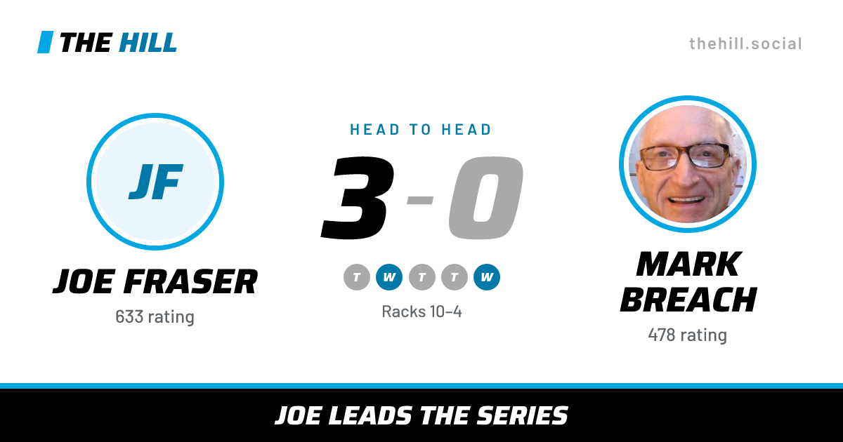 The share card: Joe Fraser vs Mark Breach, 3–0 head to head on The Hill