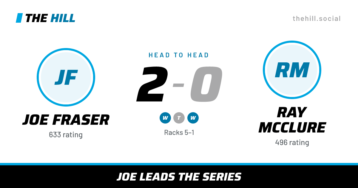 The share card: Joe Fraser vs Ray McClure, 2–0 head to head on The Hill