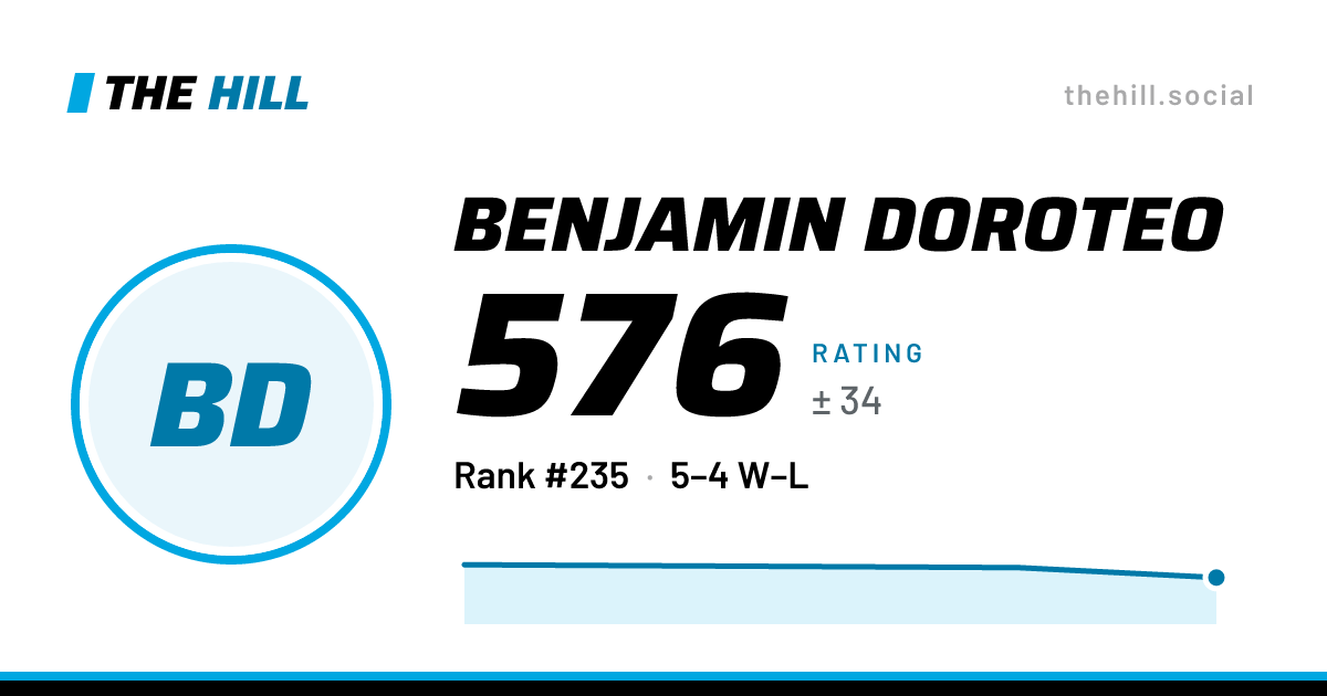 The share card: Benjamin Doroteo: 576 rating on The Hill