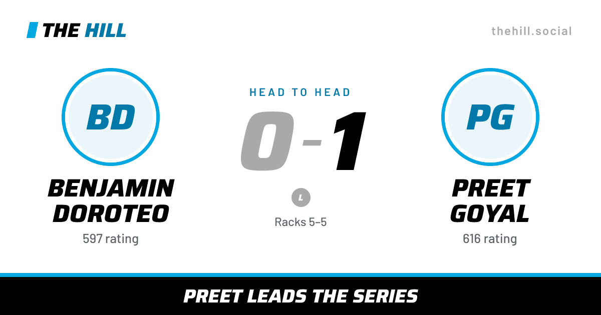 The share card: Benjamin Doroteo vs Preet Goyal, 0–1 head to head on The Hill
