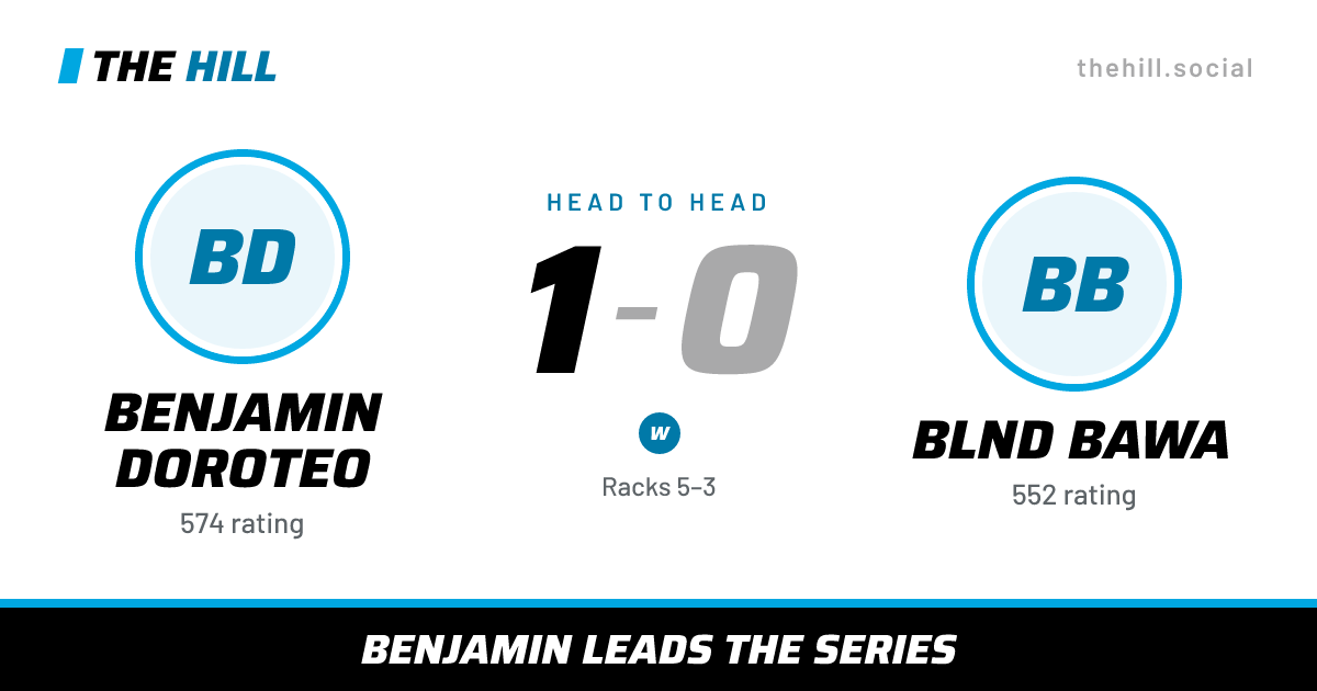 The share card: Benjamin Doroteo vs Blnd Bawa, 1–0 head to head on The Hill