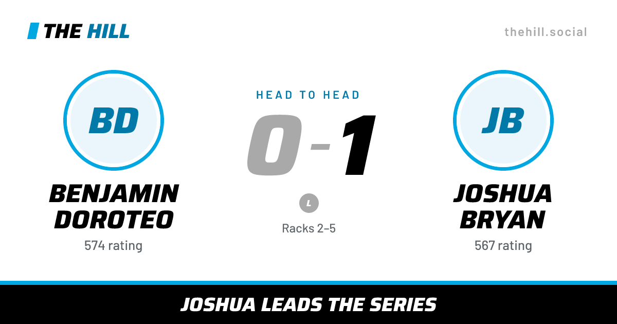 The share card: Benjamin Doroteo vs Joshua Bryan, 0–1 head to head on The Hill