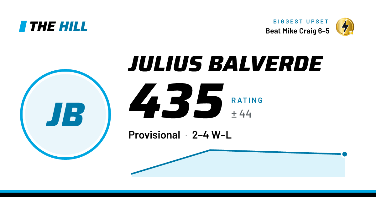 The share card: Julius Balverde: 437 rating on The Hill