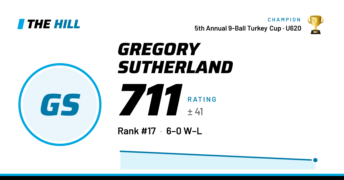 The share card: Gregory Sutherland: 711 rating on The Hill