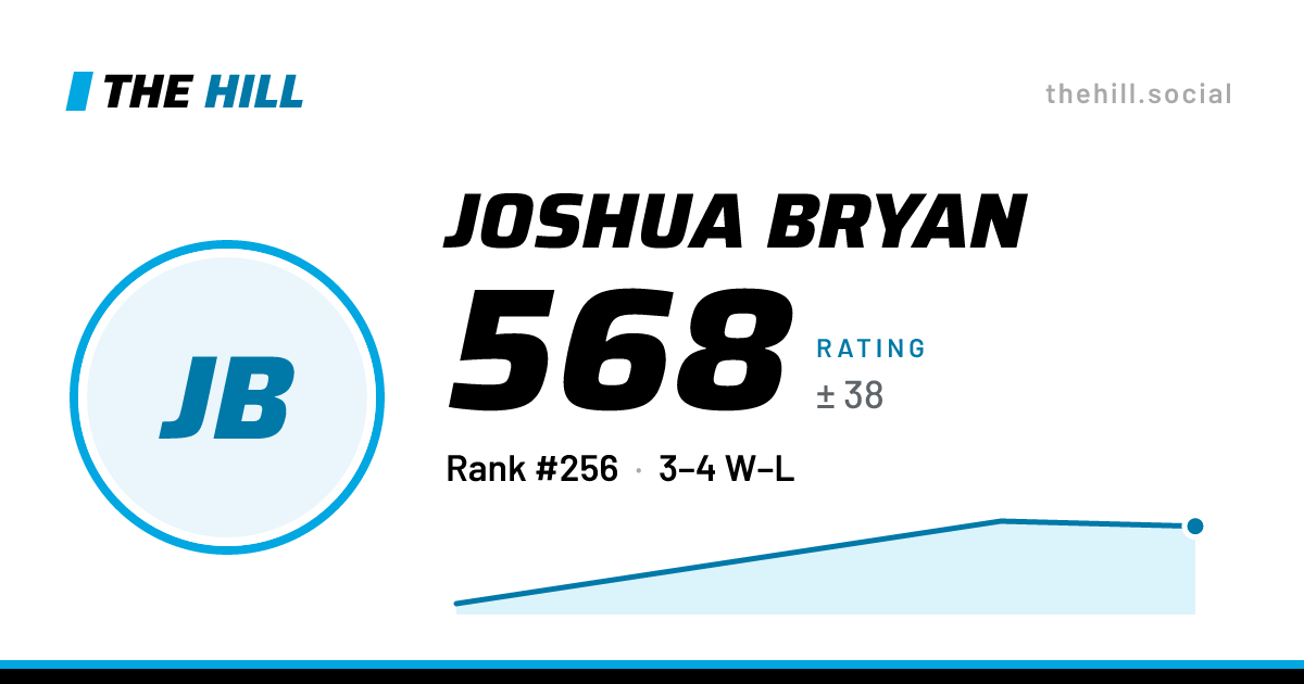 The share card: Joshua Bryan: 568 rating on The Hill