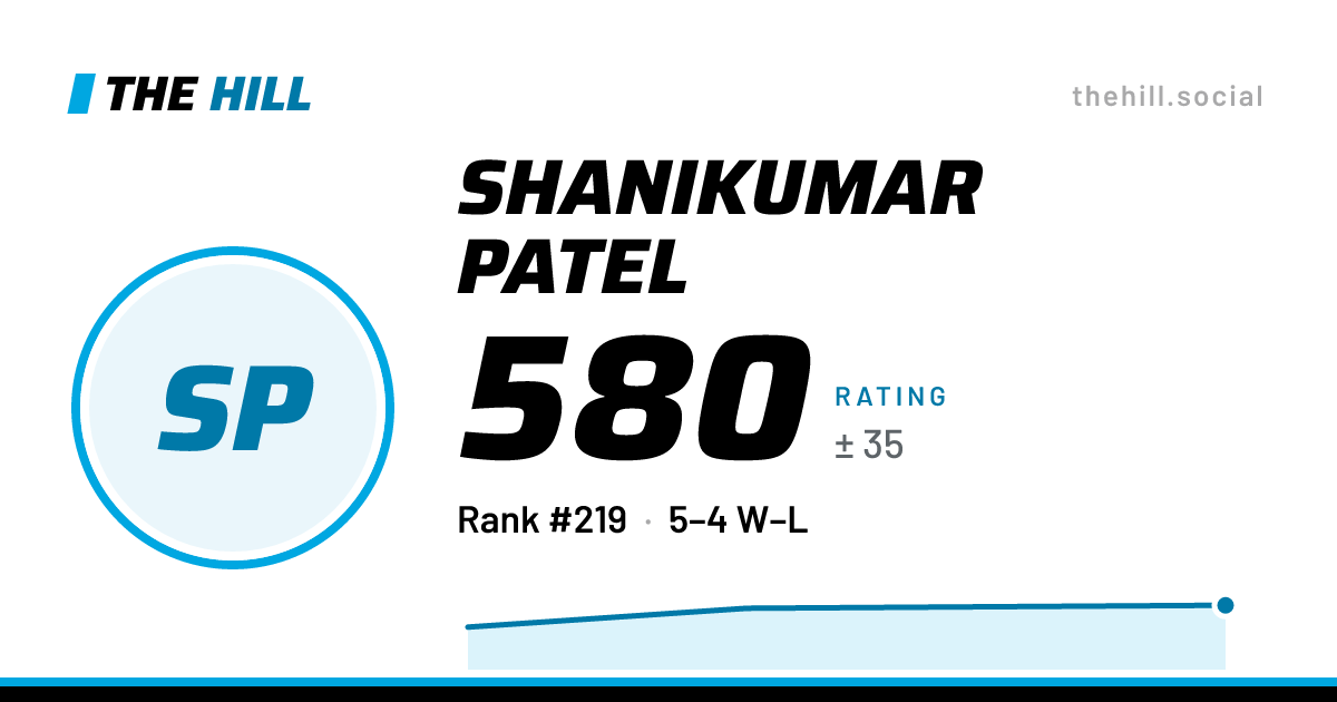 The share card: Shanikumar Patel: 581 rating on The Hill