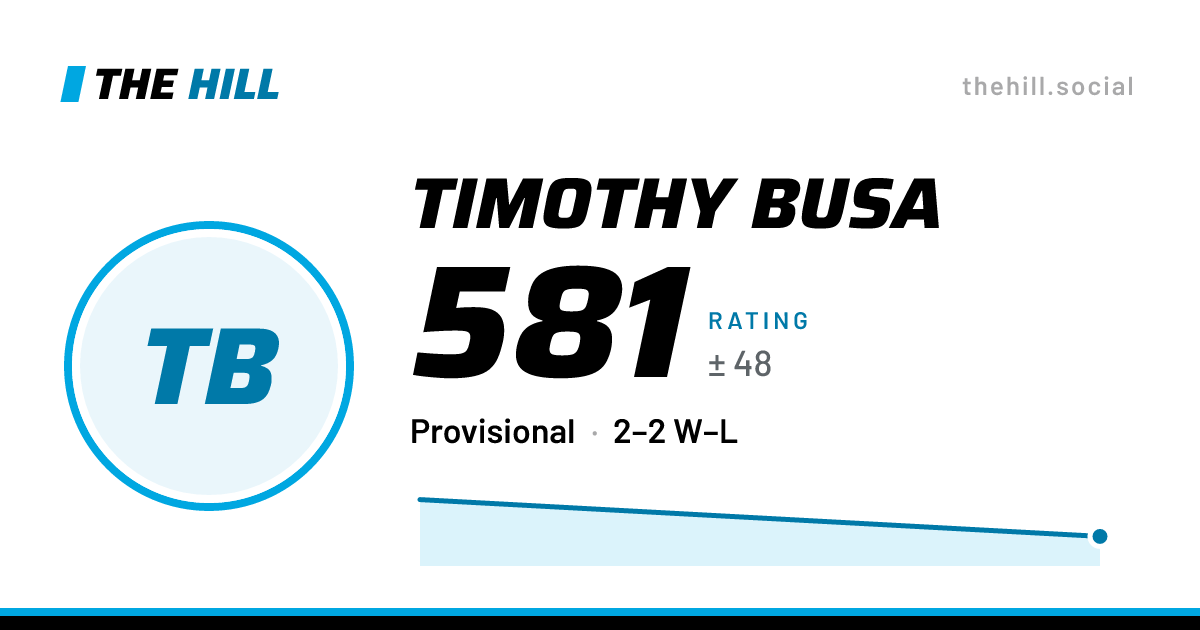 The share card: Timothy Busa: 582 rating on The Hill