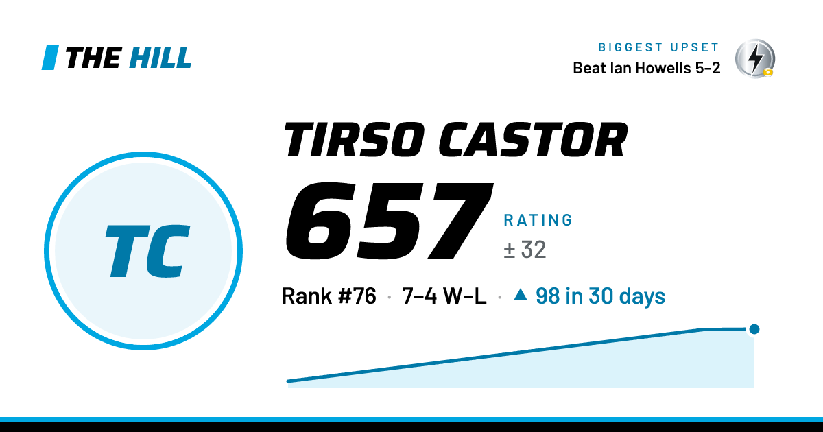 The share card: Tirso Castor: 657 rating on The Hill