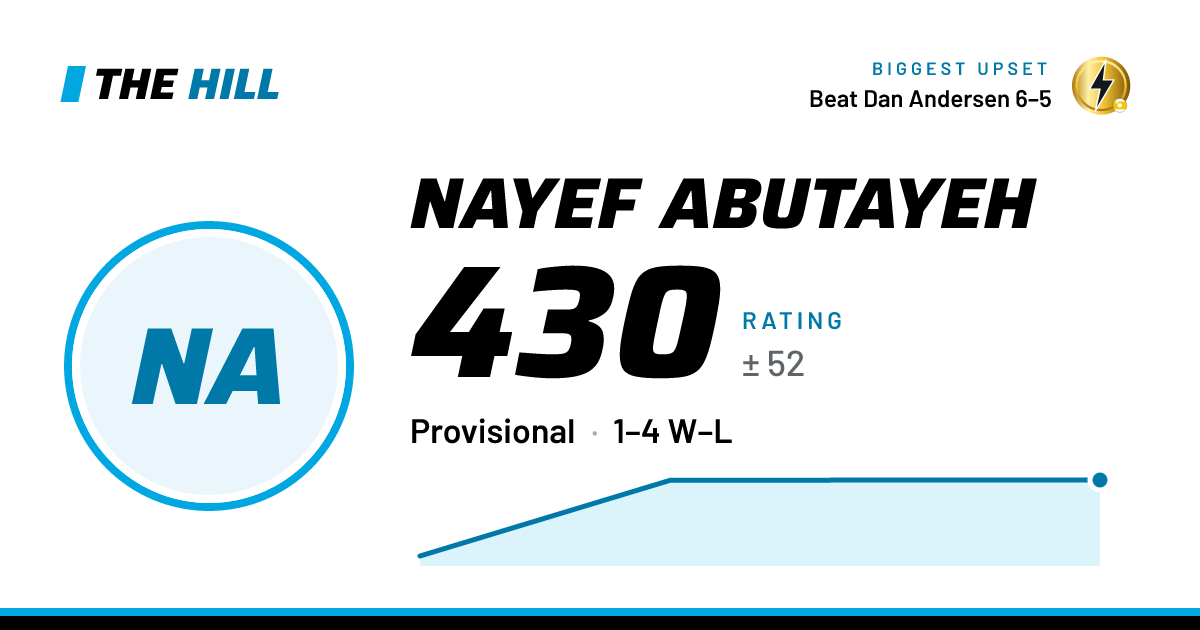 The share card: Nayef Abutayeh: 430 rating on The Hill