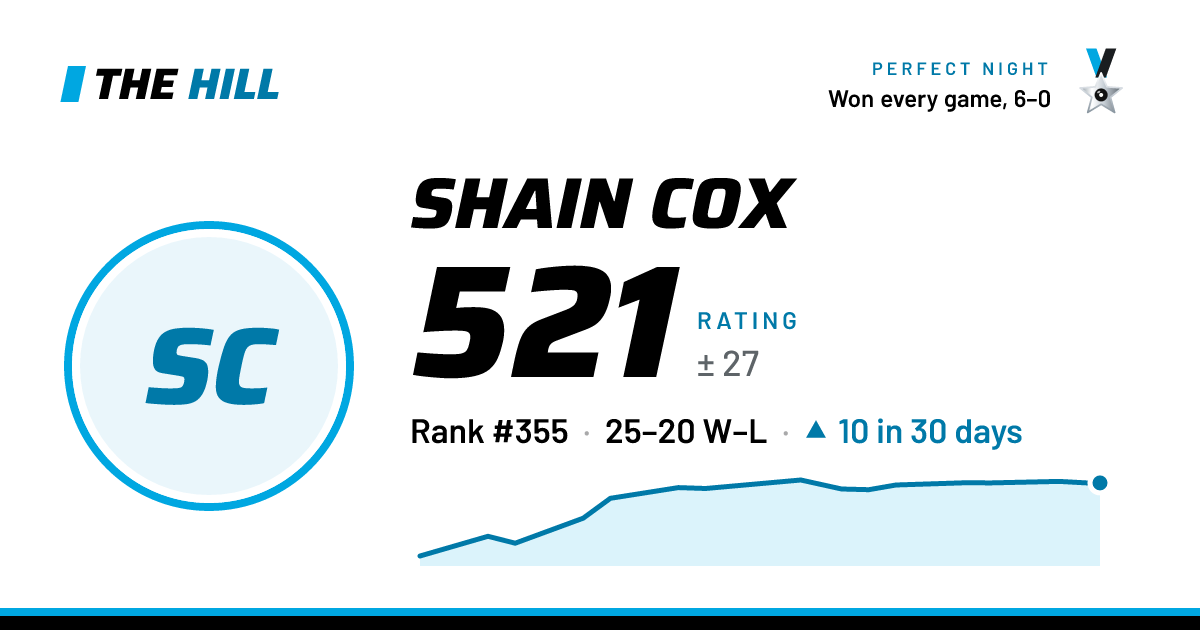 The share card: Shain Cox: 520 rating on The Hill