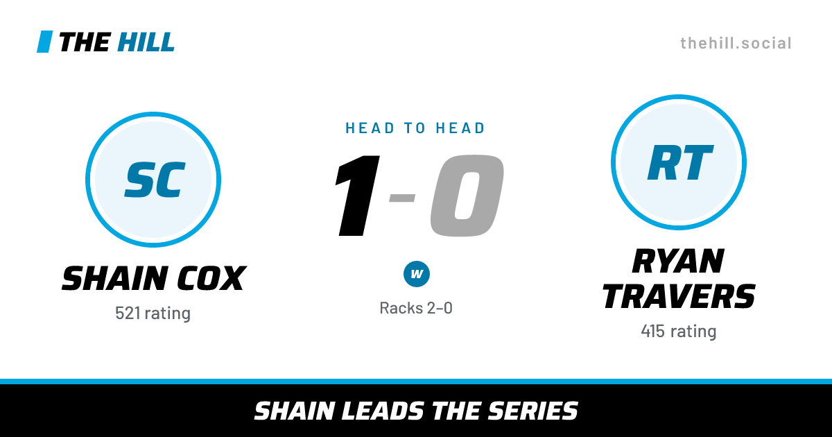 The share card: Shain Cox vs Ryan Travers, 1–0 head to head on The Hill