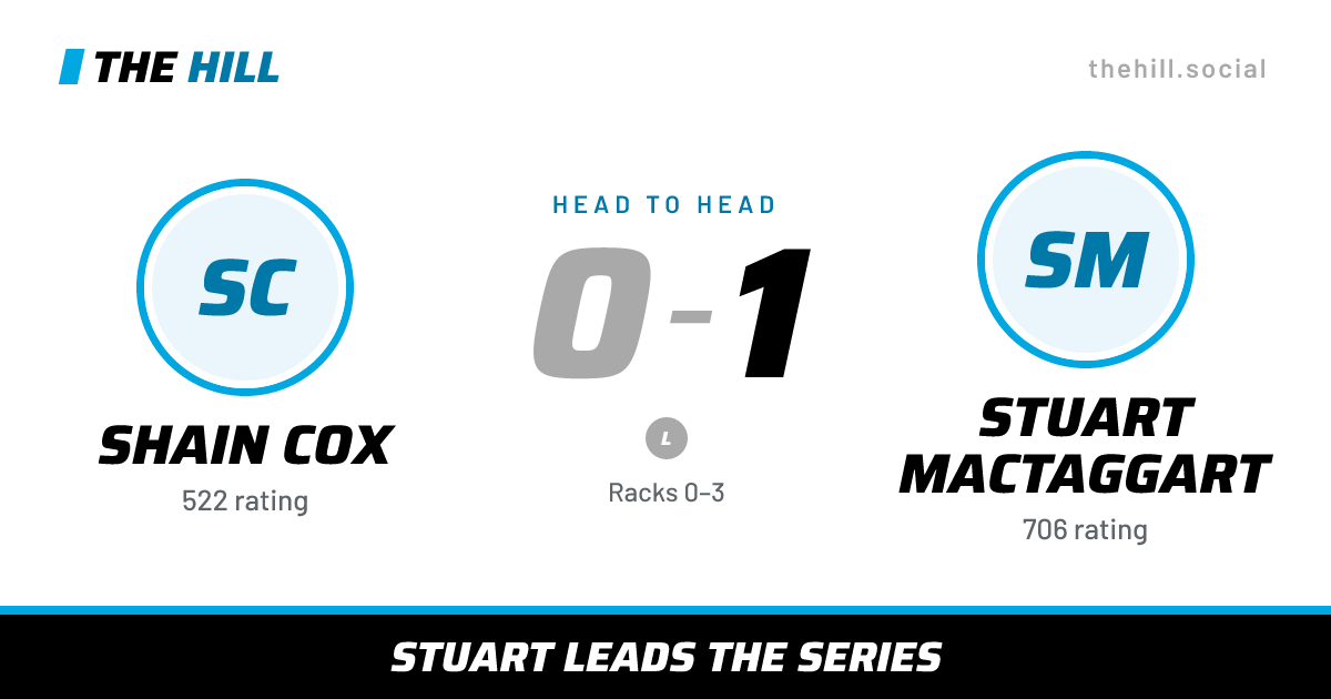 The share card: Shain Cox vs Stuart MacTaggart, 0–1 head to head on The Hill