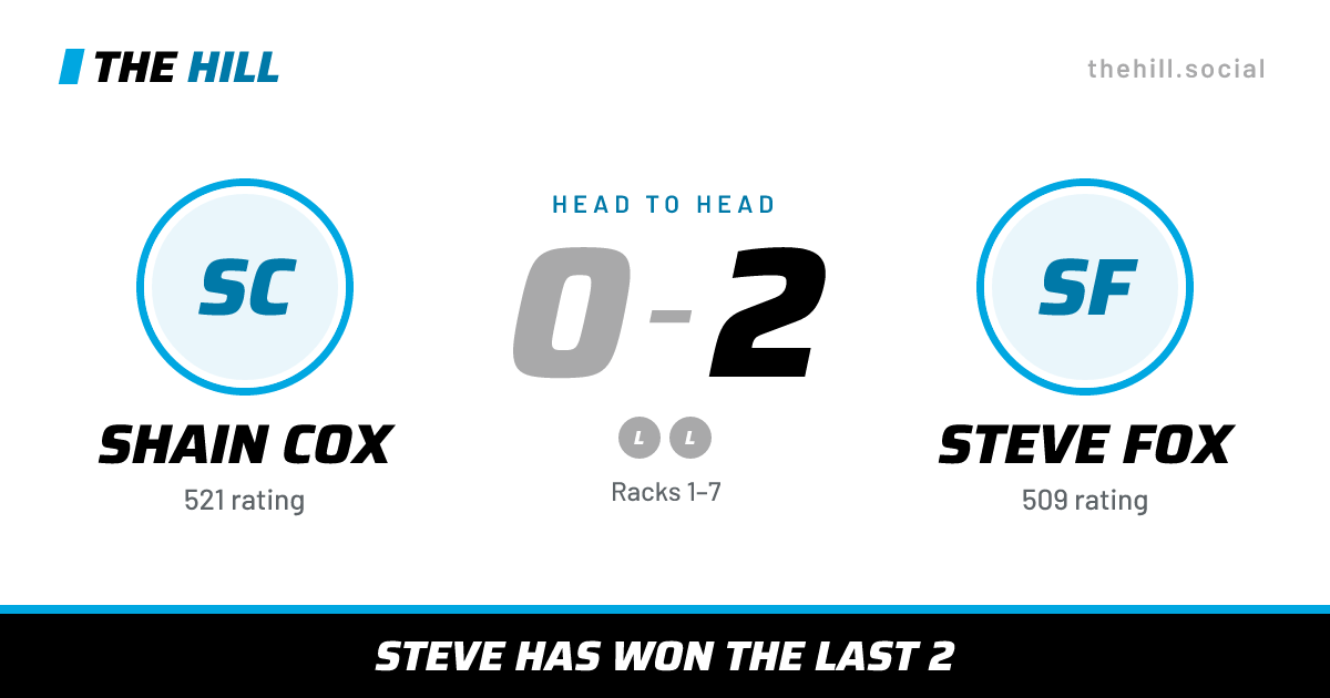 The share card: Shain Cox vs Steve Fox, 0–2 head to head on The Hill