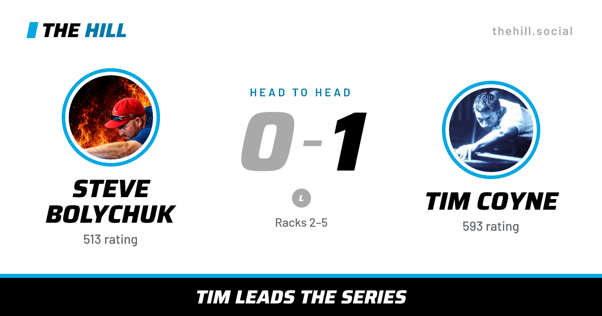 The share card: Steve Bolychuk vs Tim Coyne, 0–1 head to head on The Hill