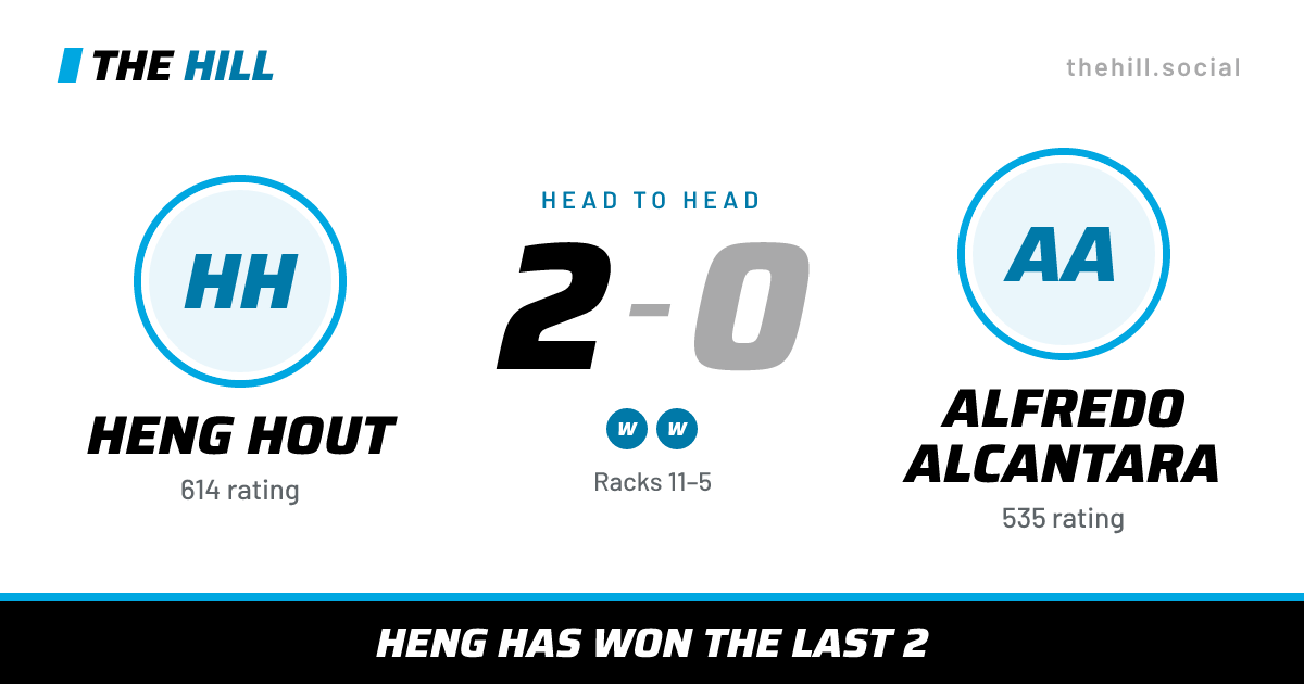 The share card: Heng Hout vs Alfredo Alcantara, 2–0 head to head on The Hill