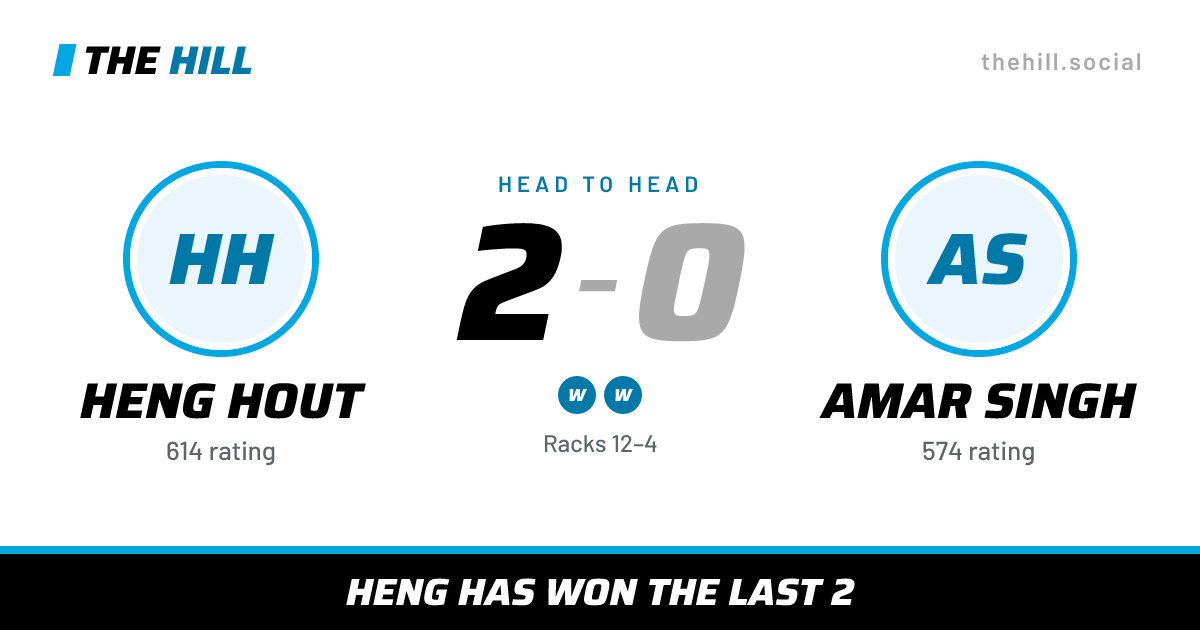 The share card: Heng Hout vs Amar Singh, 2–0 head to head on The Hill
