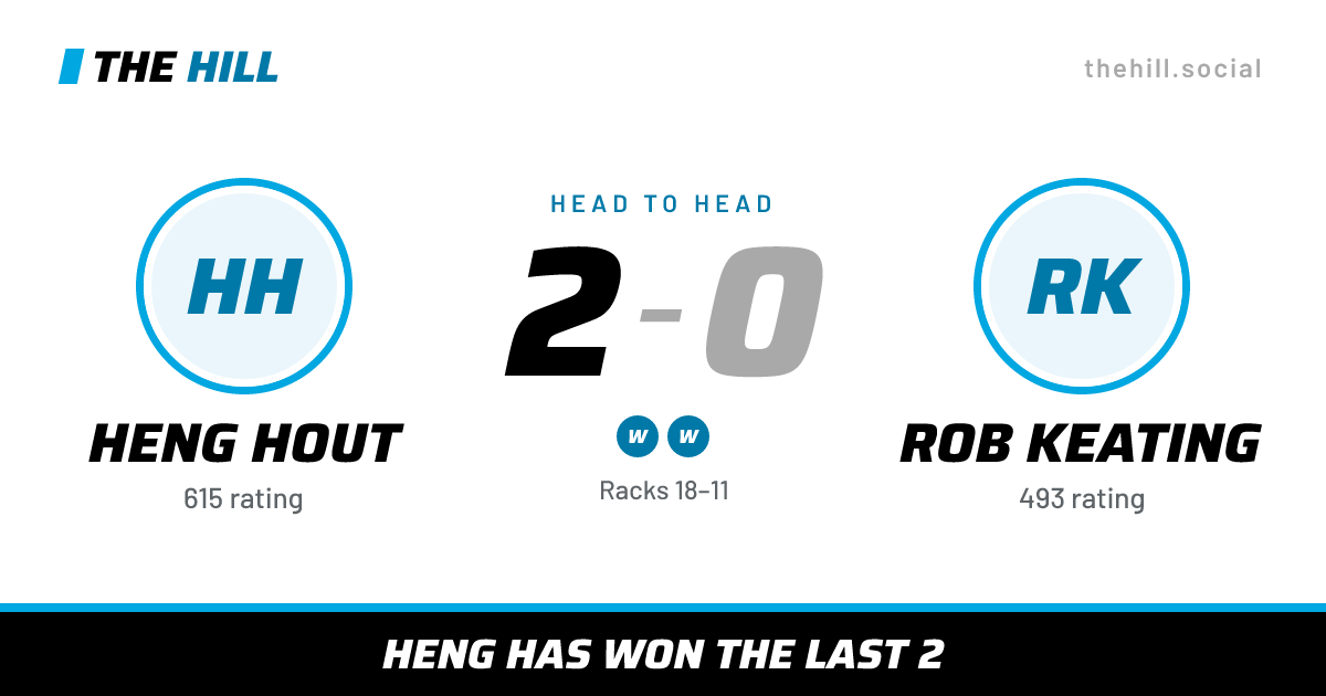 The share card: Heng Hout vs Rob Keating, 2–0 head to head on The Hill