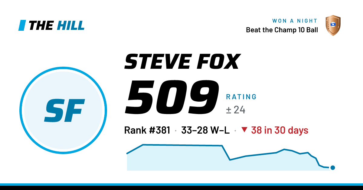 The share card: Steve Fox: 505 rating on The Hill