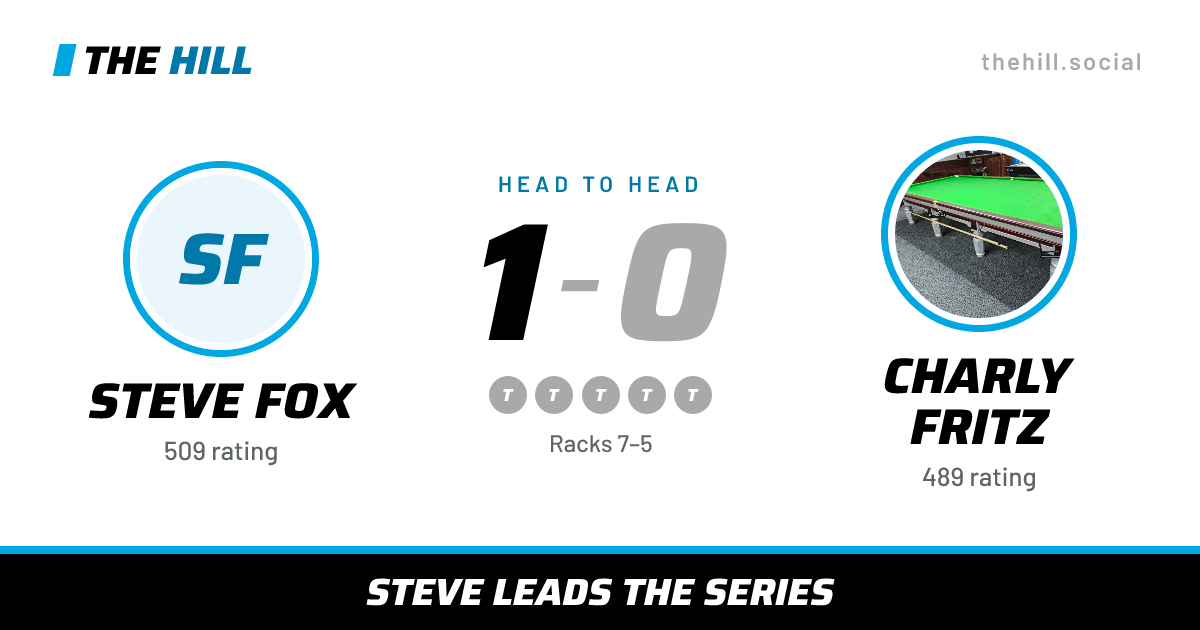 The share card: Steve Fox vs Charly Fritz, 1–0 head to head on The Hill