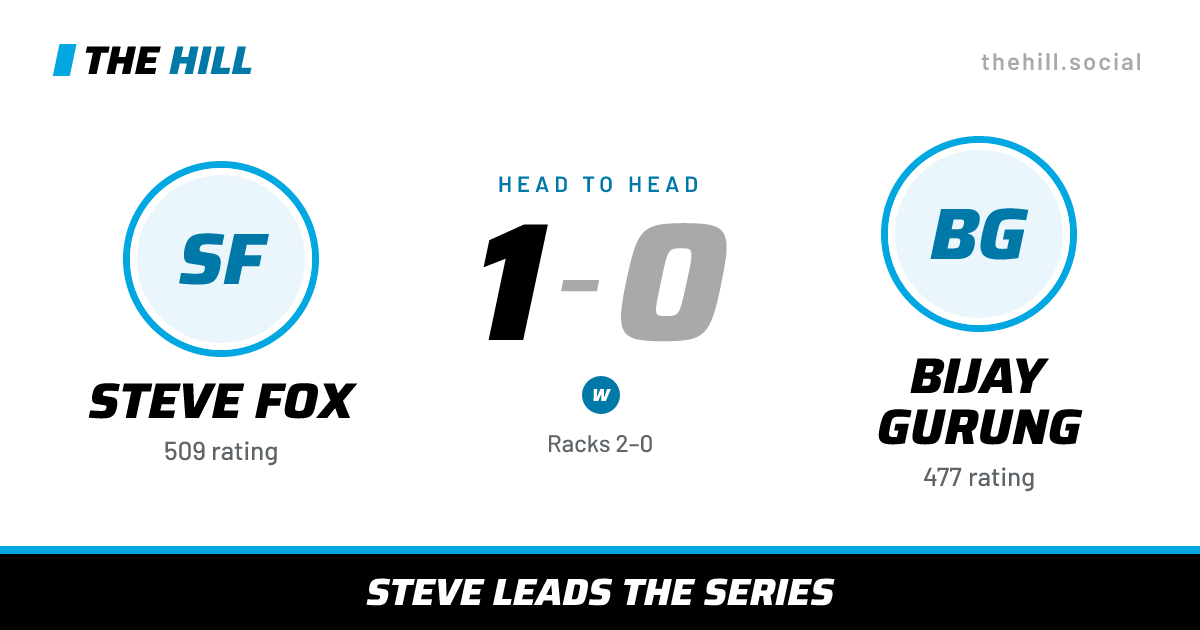 The share card: Steve Fox vs Bijay Gurung, 1–0 head to head on The Hill