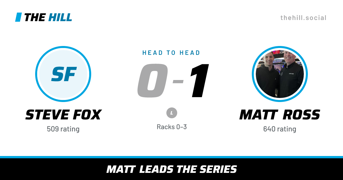 The share card: Steve Fox vs Matt Ross, 0–1 head to head on The Hill