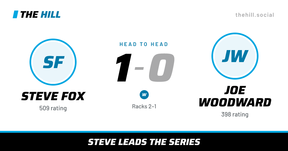 The share card: Steve Fox vs Joe Woodward, 1–0 head to head on The Hill