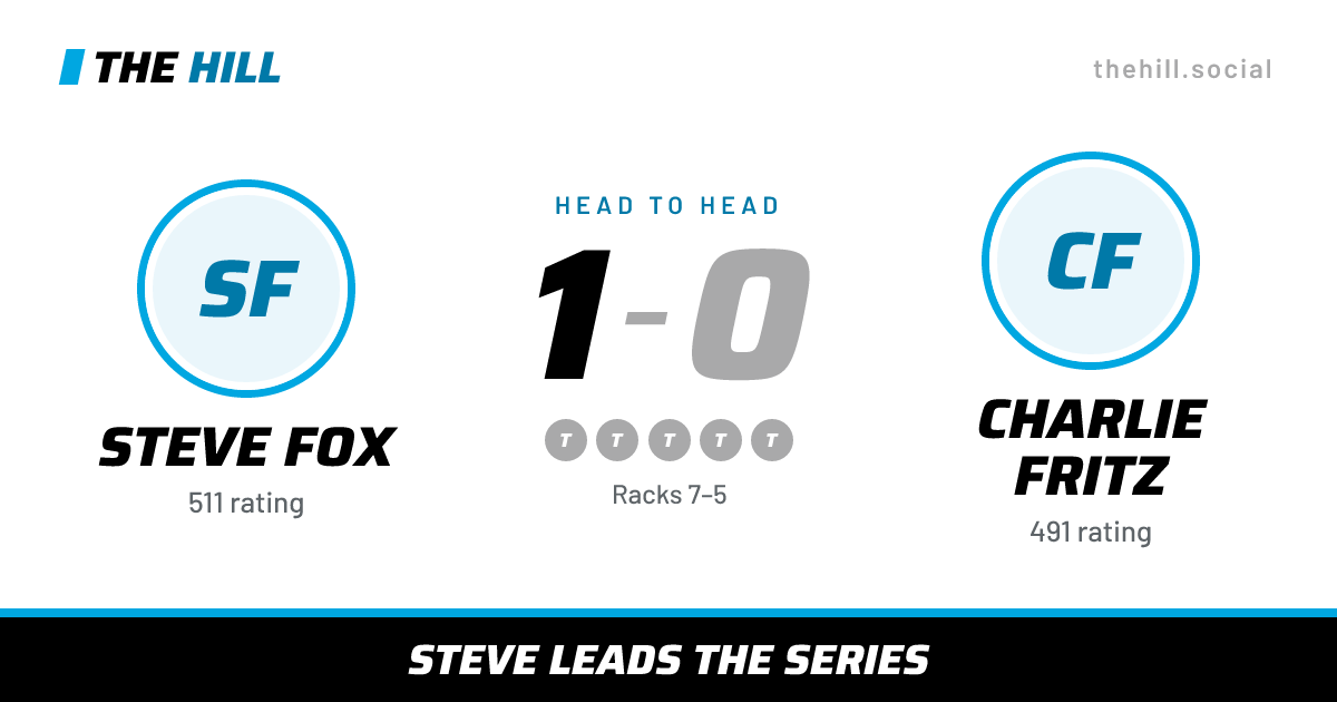 The share card: Steve Fox vs Charlie Fritz, 1–0 head to head on The Hill