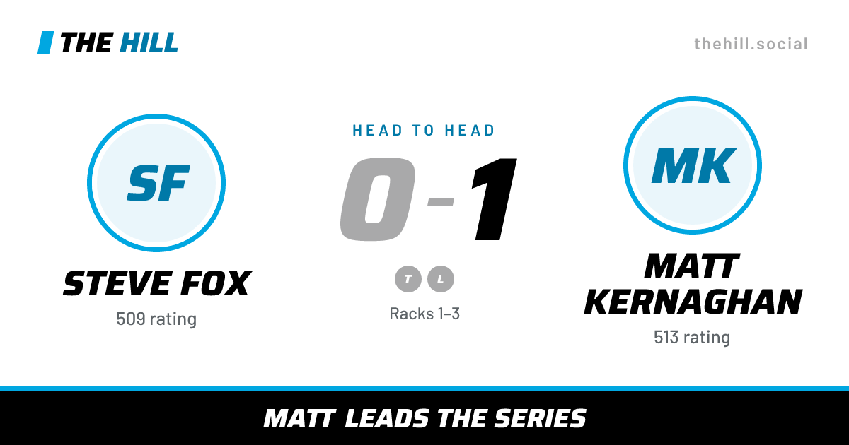 The share card: Steve Fox vs Matt Kernaghan, 0–1 head to head on The Hill