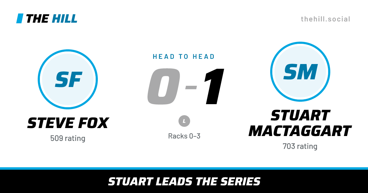 The share card: Steve Fox vs Stuart MacTaggart, 0–1 head to head on The Hill