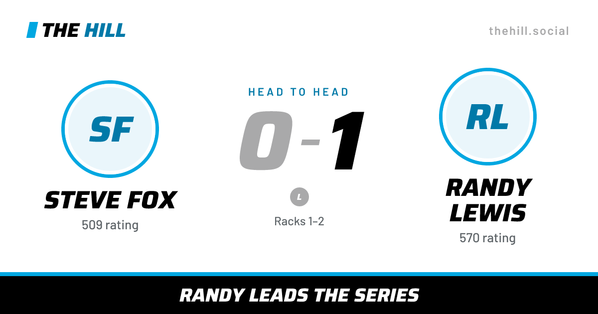 The share card: Steve Fox vs Randy Lewis, 0–1 head to head on The Hill