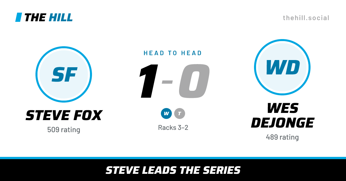 The share card: Steve Fox vs Wes Dejonge, 1–0 head to head on The Hill
