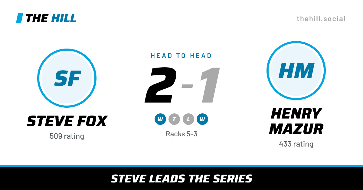 The share card: Steve Fox vs Henry Mazur, 2–1 head to head on The Hill