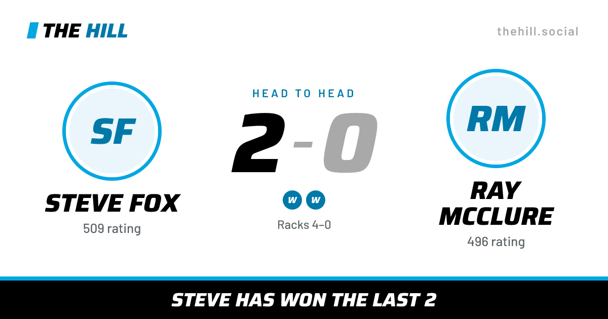 The share card: Steve Fox vs Ray McClure, 2–0 head to head on The Hill