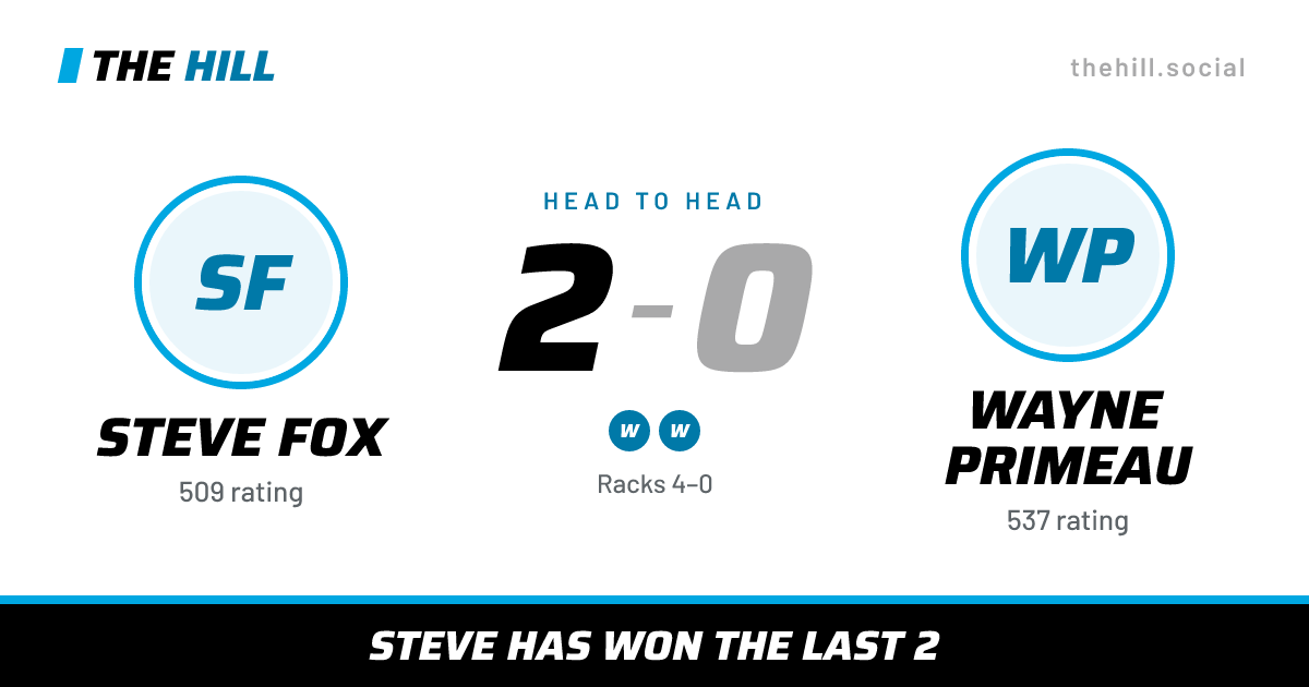 The share card: Steve Fox vs Wayne Primeau, 2–0 head to head on The Hill