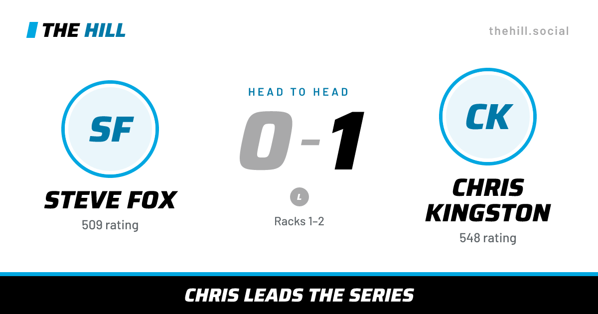 The share card: Steve Fox vs Chris Kingston, 0–1 head to head on The Hill