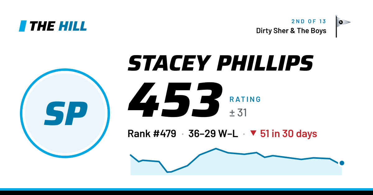 The share card: Stacey Phillips: 455 rating on The Hill