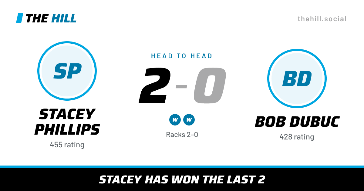 The share card: Stacey Phillips vs Bob Dubuc, 2–0 head to head on The Hill